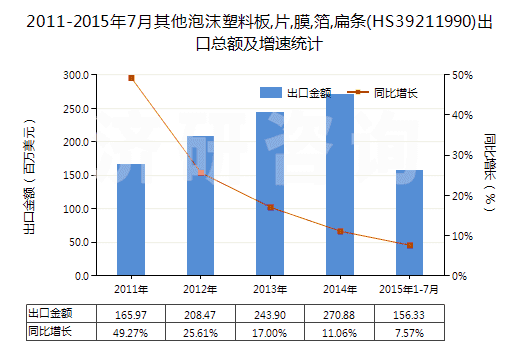 2011-2015年7月其他泡沫塑料板,片,膜,箔,扁條(HS39211990)出口總額及增速統(tǒng)計